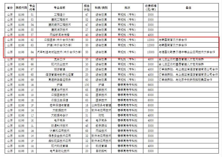 枣庄职业学院中外合作办学专业有哪些？ 育学科普