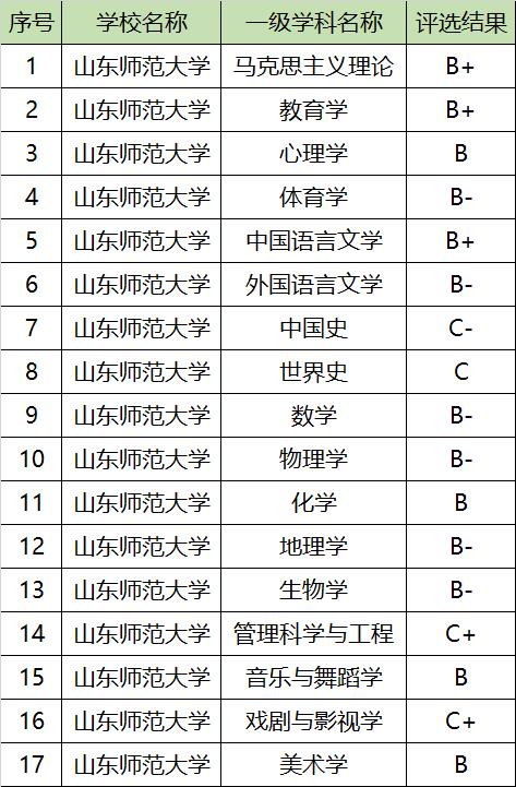 山东师范大学中外合作办学专业有哪些？ 育学科普