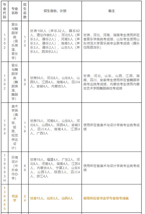 西北师范大学艺术类专业有哪些？ 育学科普