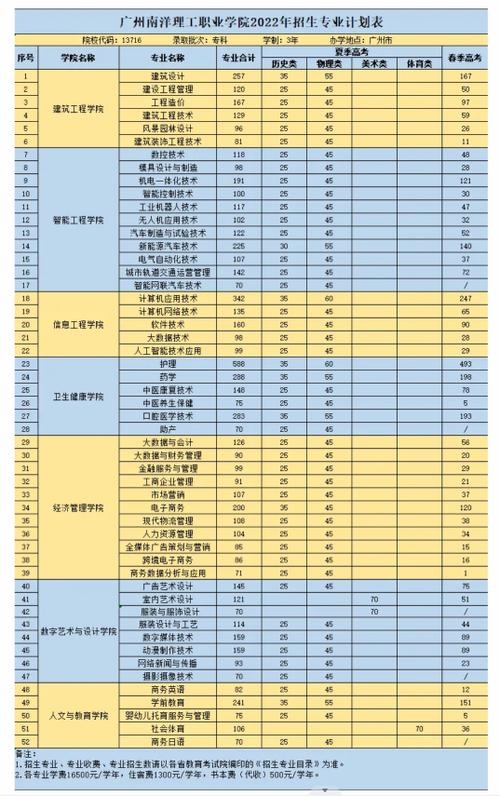 广州南洋理工职业学院艺术类专业有哪些？ 育学科普