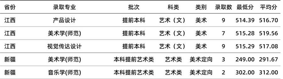 台州学院艺术类专业有哪些？ 育学科普