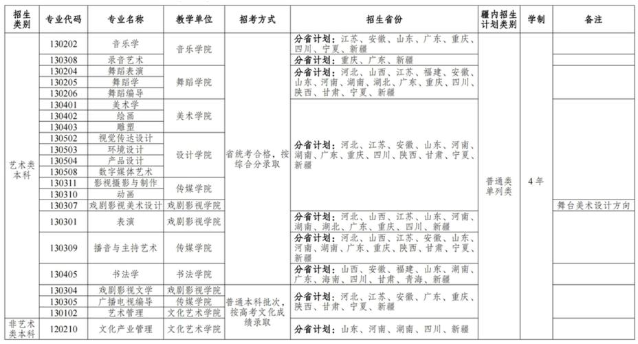 新疆工程学院艺术类专业有哪些？ 育学科普