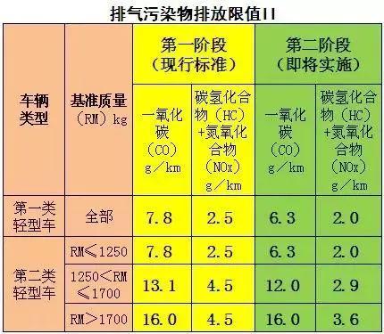 汽车排放怎样才能达到标准排放？(排放标准尿素汽车氧化物) 汽修知识