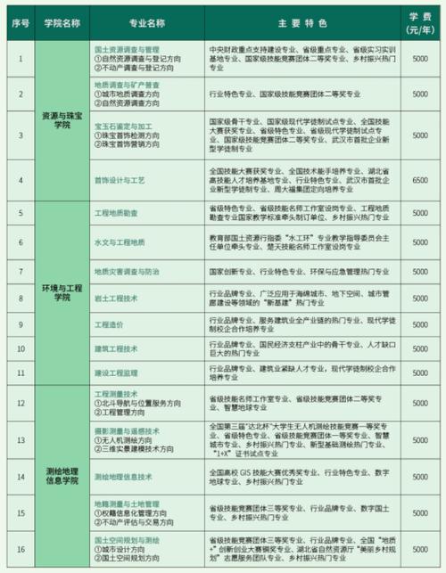 湖北国土资源职业学院艺术类专业有哪些？ 育学科普