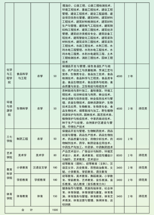 文山学院艺术类专业有哪些？ 育学科普