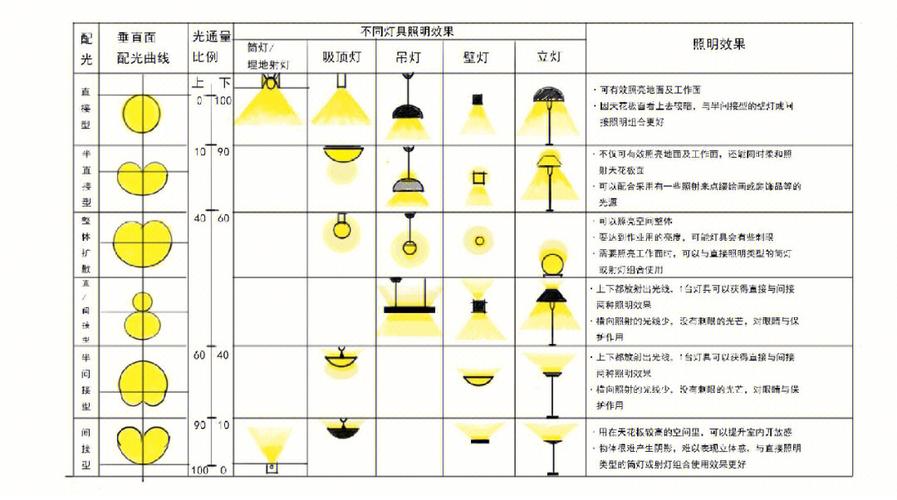 最常用都是什么类型的灯？五大照明灯具种类(都是类型五大家装最常用) 建筑知识