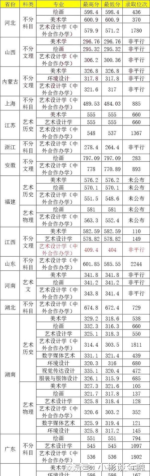 湖南师范大学艺术类专业有哪些？ 育学科普