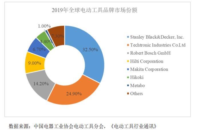 专注电动工具，「普莱得」拟赴创业板 | IPO见闻(电动工具见闻博世创业板供应商) 汽修知识