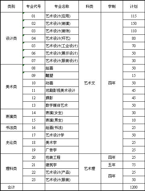 山东工业职业学院艺术类专业有哪些？ 育学科普