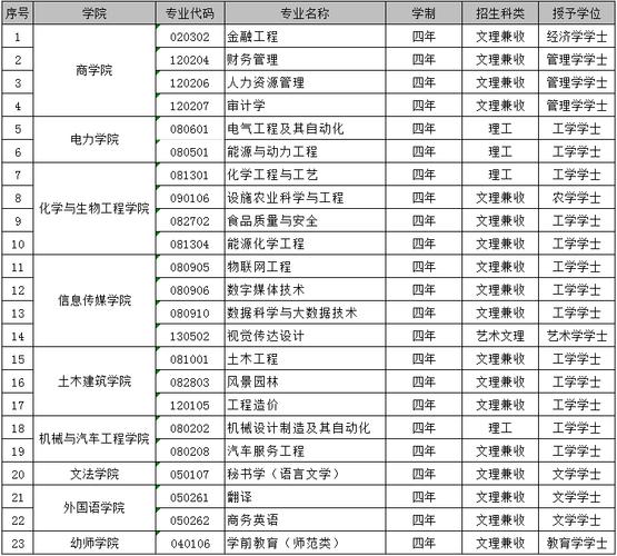 银川能源学院艺术类专业有哪些？ 育学科普