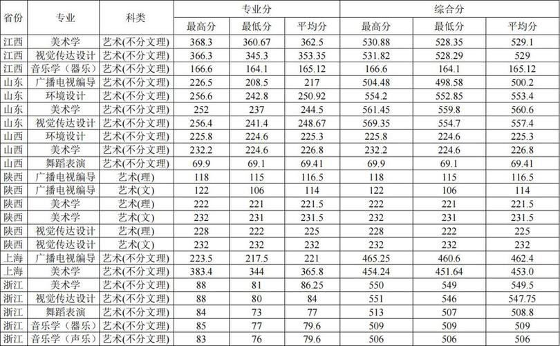 井冈山大学艺术类专业有哪些？ 育学科普