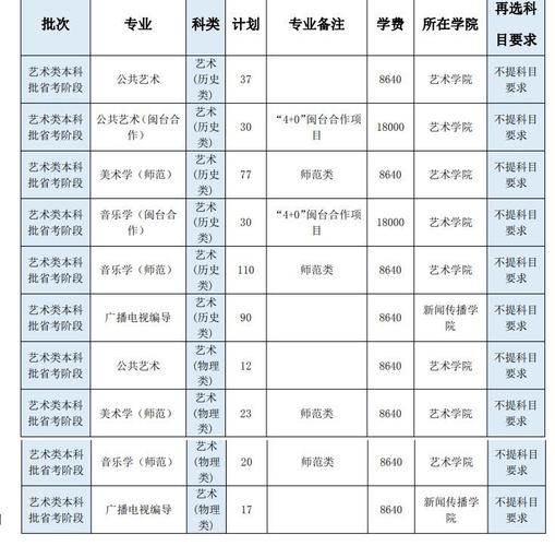 闽南师范大学艺术类专业有哪些？ 育学科普