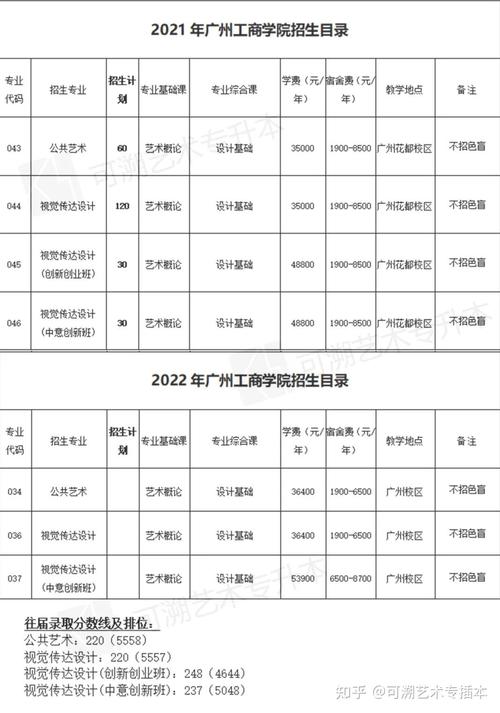 广州工商学院艺术类专业有哪些？ 育学科普