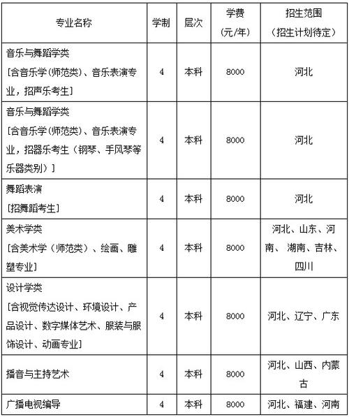 河北师范大学艺术类专业有哪些？ 育学科普