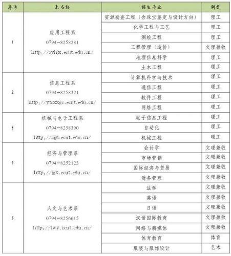 赣东学院艺术类专业有哪些？ 育学科普