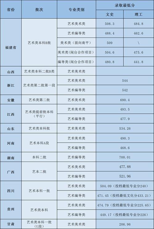 武夷学院艺术类专业有哪些？ 育学科普