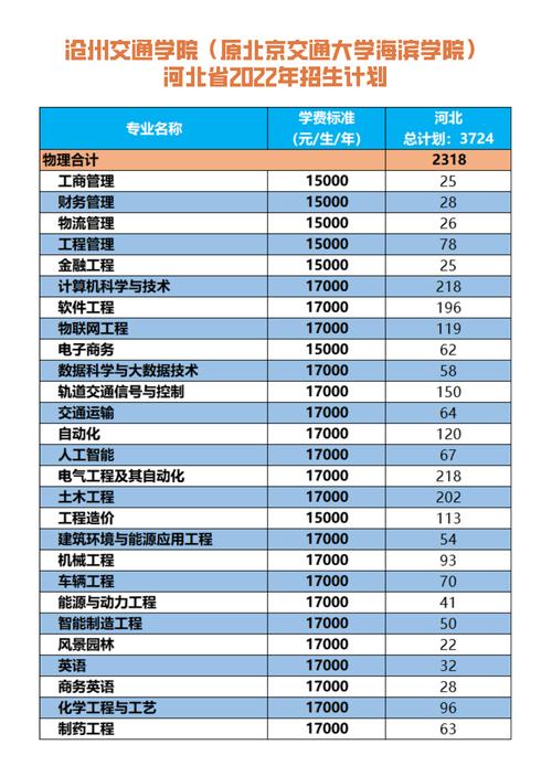 沧州交通学院艺术类专业有哪些？ 育学科普