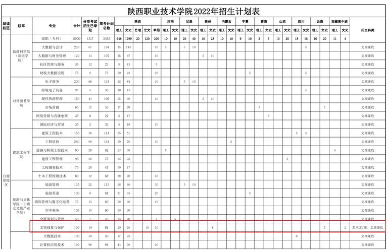 陕西职业技术学院艺术类专业有哪些？ 育学科普