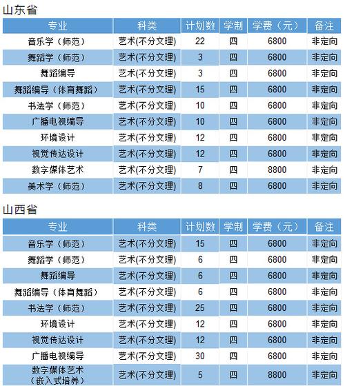 淮阴师范学院艺术类专业有哪些？ 育学科普