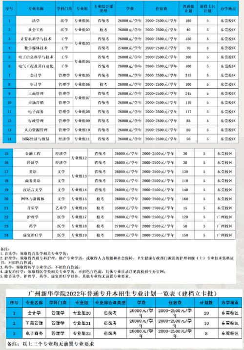 广州新华学院艺术类专业有哪些？ 育学科普