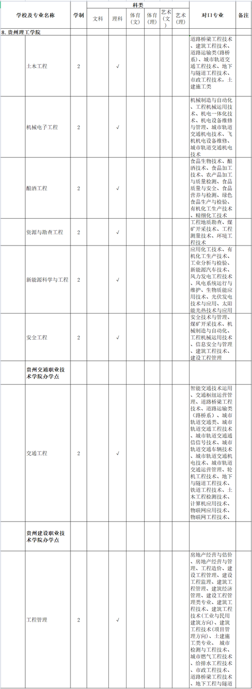 贵州理工学院艺术类专业有哪些？ 育学科普