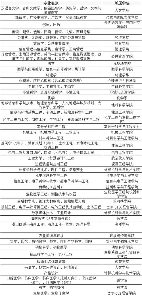 浙江大学艺术类专业有哪些？ 育学科普