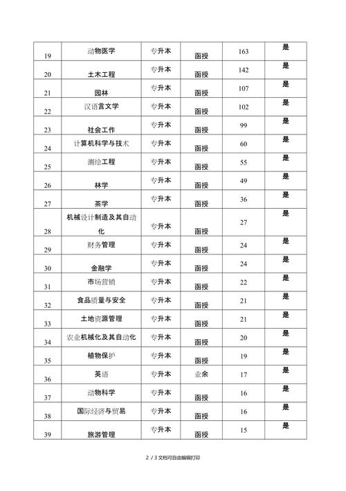 安徽农业大学艺术类专业有哪些？ 育学科普