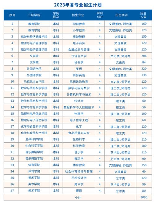 南昌师范学院艺术类专业有哪些？ 育学科普