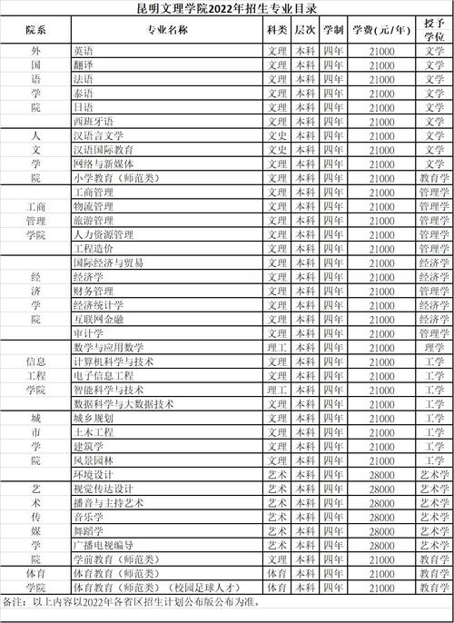 昆明文理学院艺术类专业有哪些？ 育学科普