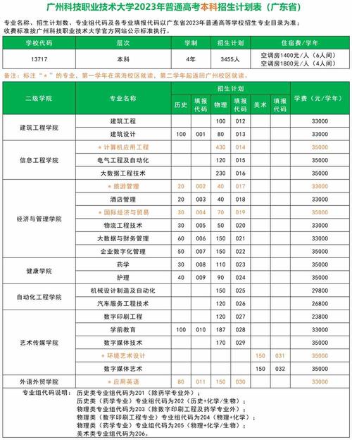 广州科技职业技术大学艺术类专业有哪些？ 育学科普