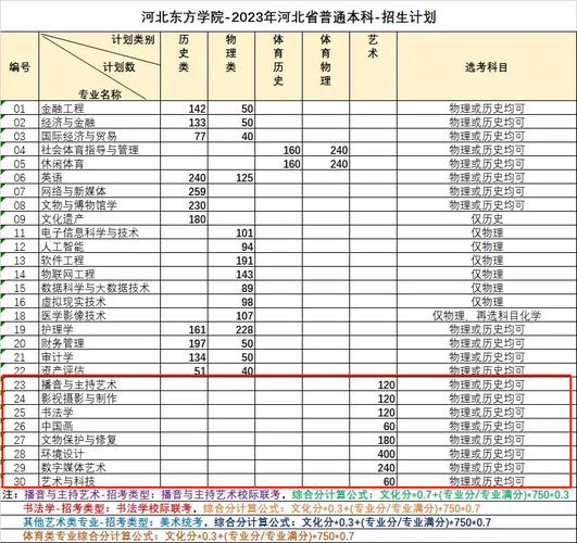 河北东方学院艺术类专业有哪些？ 育学科普