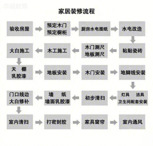 装修小课堂｜装修三大阶段及施工工种(装修工种三大施工阶段) 建筑知识