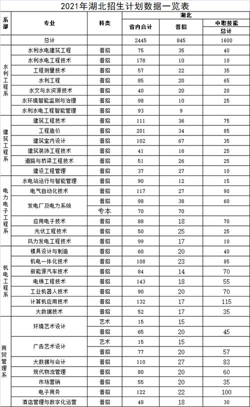 湖北水利水电职业技术学院艺术类专业有哪些？ 育学科普