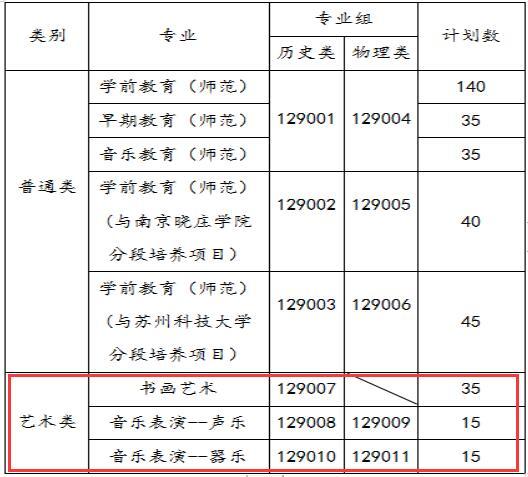 苏州幼儿师范高等专科学校艺术类专业有哪些？ 育学科普