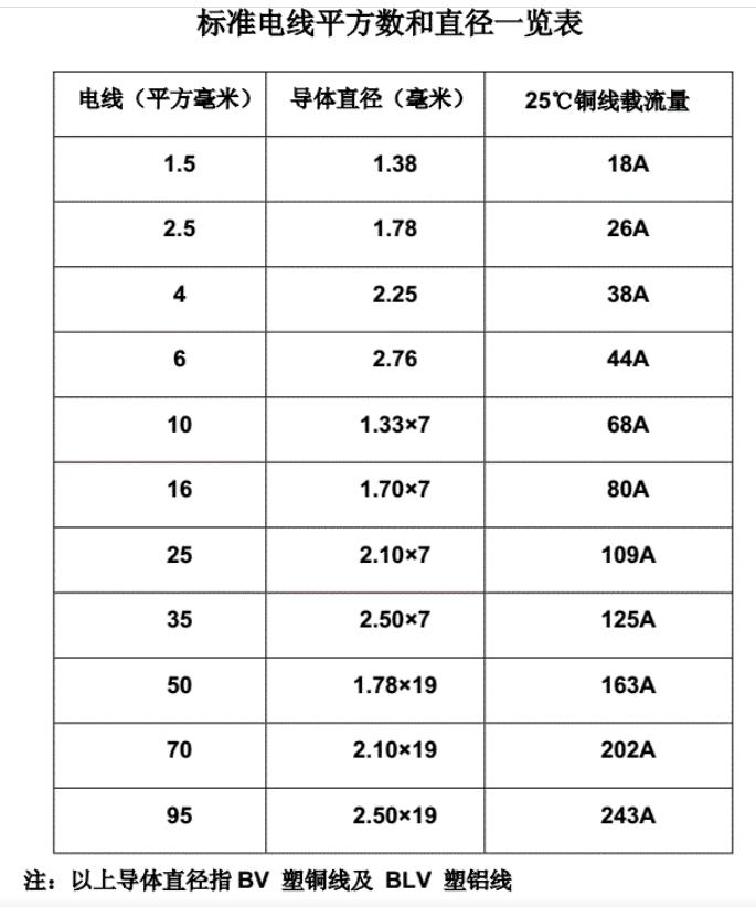 常用电线规格有哪些？装一网给您分享家装电线基本问题(电线软线家装给您规格) 建筑知识