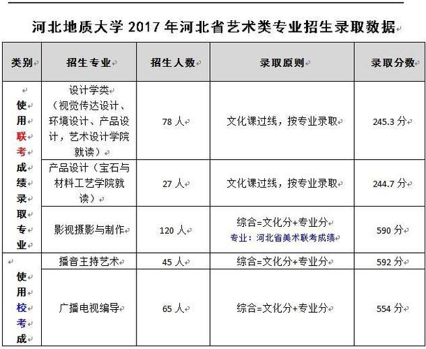 河北地质大学艺术类专业有哪些？ 育学科普