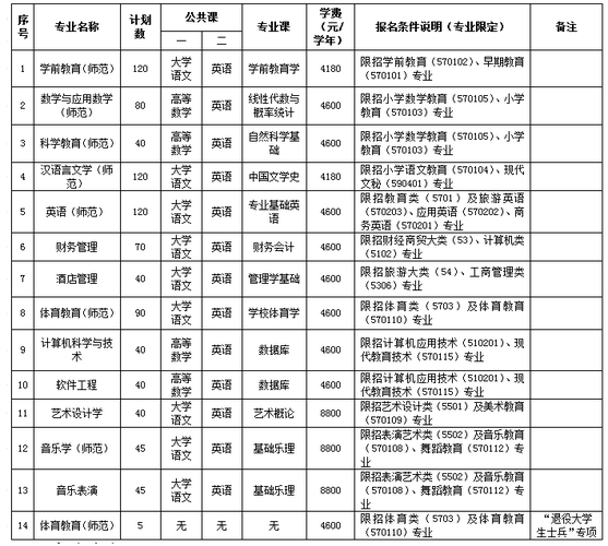 琼台师范学院艺术类专业有哪些？ 育学科普