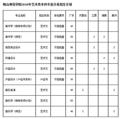 韩山师范学院艺术类专业有哪些？ 育学科普