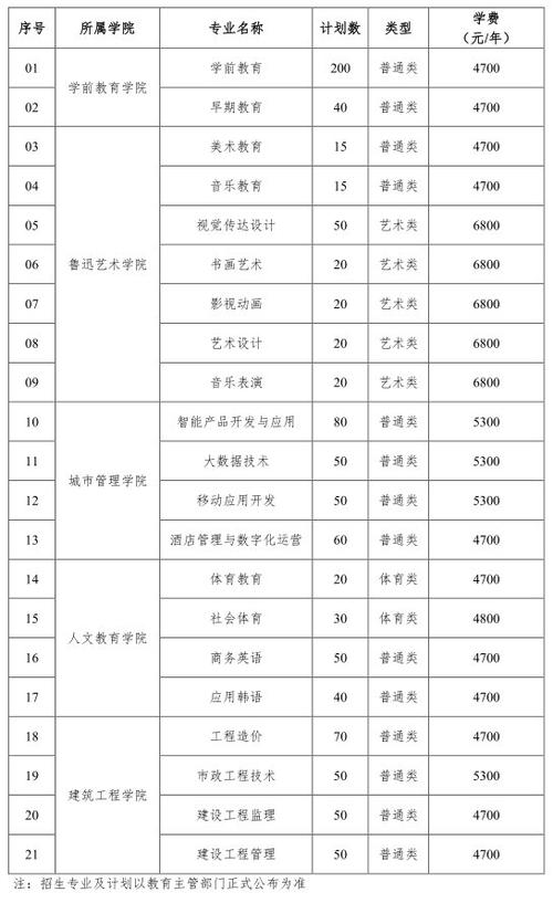 盐城幼儿师范高等专科学校艺术类专业有哪些？ 育学科普