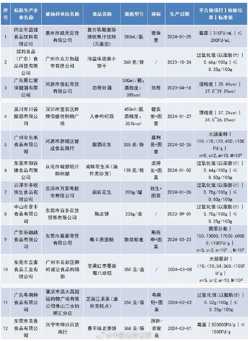 江苏抽检860批次食品 检出18批次不合格(不符合食品安全国家标准烷基苯销售) 汽修知识