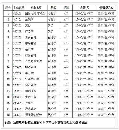 蚌埠工商学院艺术类学费多少钱一年 育学科普