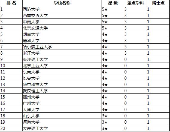 桥梁与隧道工程考研科目有哪些 育学科普