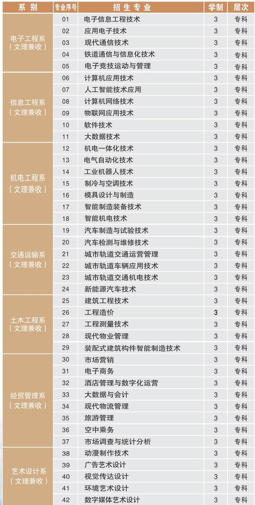 郑州电子信息职业技术学院艺术类专业有哪些？ 育学科普