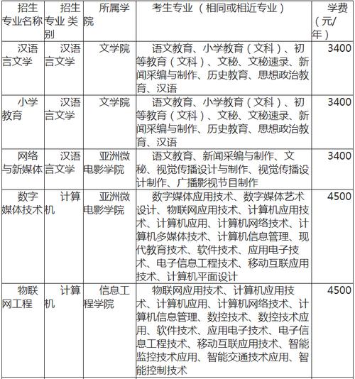 滇西科技师范学院艺术类学费多少钱一年 育学科普