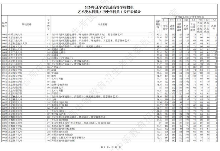 辽宁广告职业学院艺术类学费多少钱一年 育学科普