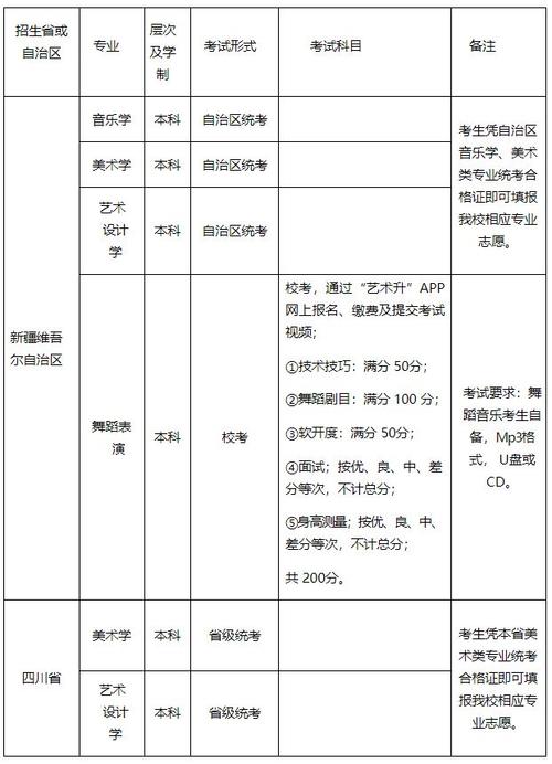 喀什大学艺术类专业有哪些？ 育学科普