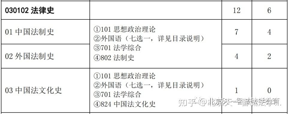 法律史考研科目有哪些 育学科普