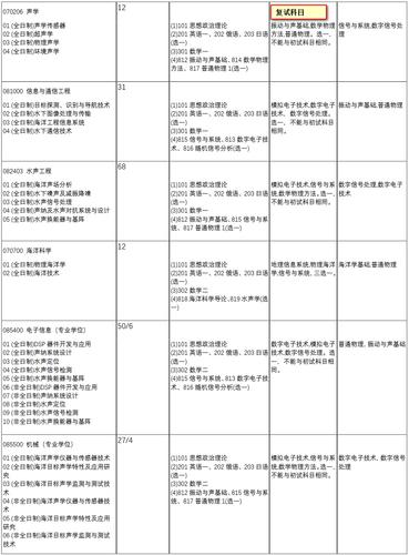 水声工程考研科目有哪些 育学科普