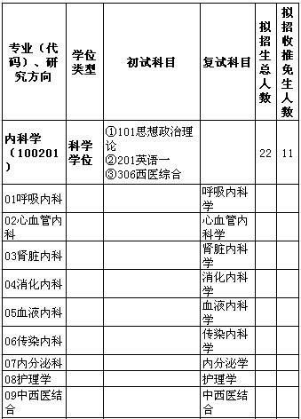 内科学考研科目有哪些 育学科普