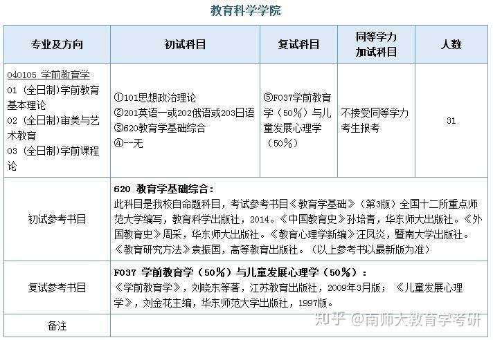 学前教育学考研科目有哪些 育学科普